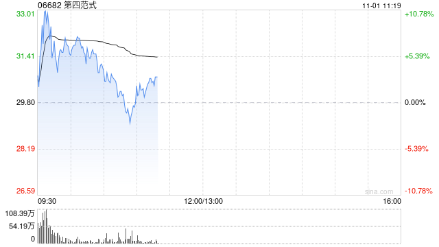 第四范式早盘高开逾6% 股价暂现六连阳