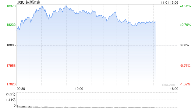 早盘：道指涨逾300点 纳指上涨1.1%