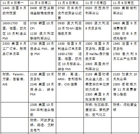 本周外盘看点丨美国大选迎来决战时刻，美联储利率决议来袭