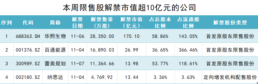 华熙生物170亿市值限售股将解禁，重要股东拟套现约7亿元