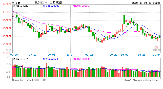 10月跌超20000元/吨 市场人士：短期镍价或低位震荡