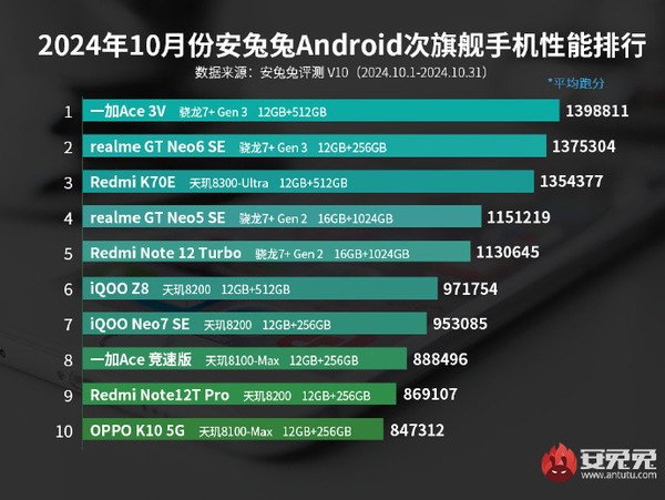 10月安兔兔安卓手机性能榜公布 新旗舰机型全面霸榜