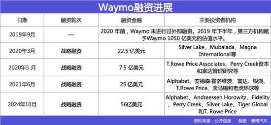 自动驾驶公司扎堆IPO，回报投资人的时候到了