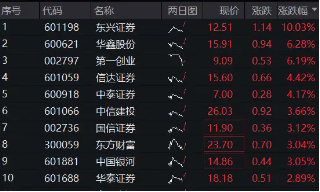 “旗手”再拉升，东兴证券涨停，券商ETF（512000）涨超2%，机构：看好业绩估值双升的券商