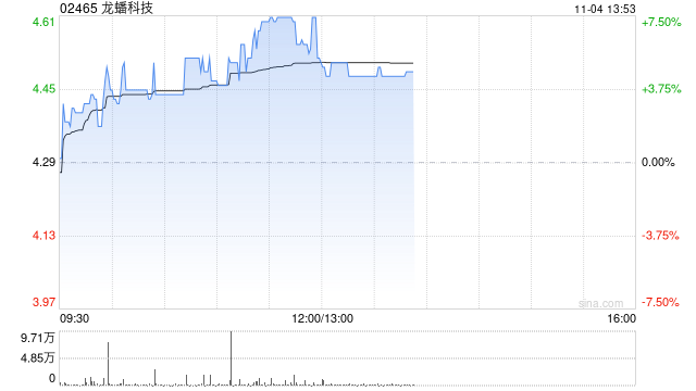 龙蟠科技早盘反弹逾6% 较招股价仍低16%