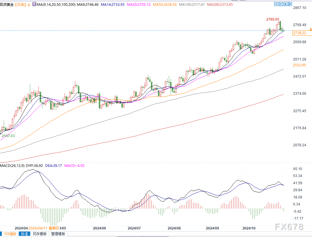 金价逼近2746美元阻力，若突破将进一步挑战2790美元
