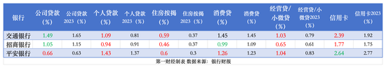 透视银行资产质量：前三季15家拨备少计提700亿 个贷不良攀升、拨备率大面积下滑