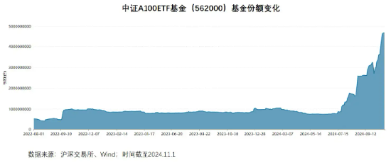 563500：今日重磅开售，从基金代码重新认识A500ETF热潮