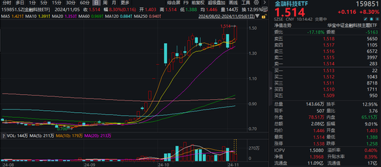 又双叒叕新高！金融科技ETF（159851）放量暴涨超8%，古鳌科技、赢时胜20CM涨停，高弹性持续被验证！