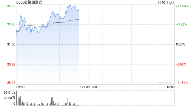 第四范式早盘涨超11% 公司与睿思智联达成战略合作