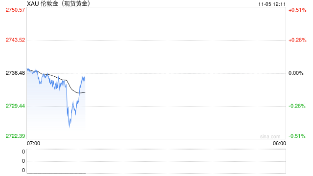 市场等待美国大选落地 国际金价反弹无果低位整理