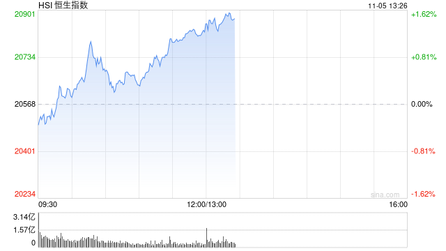 午评：港股恒指涨1.24% 恒生科指涨1.99%半导体、券商股大幅走强