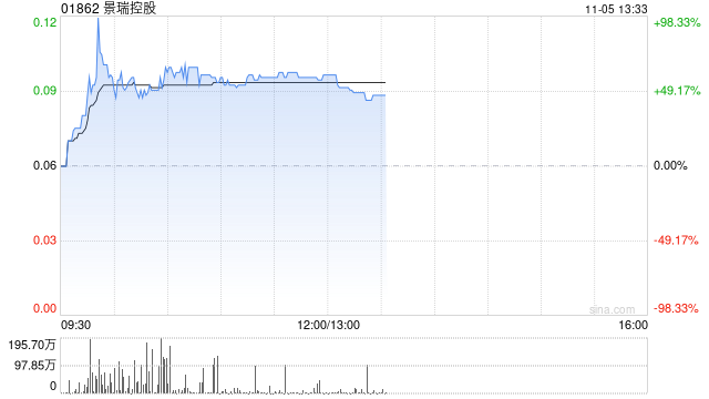 景瑞控股复牌后一度涨逾90% 中期合约销售额同比大幅下降