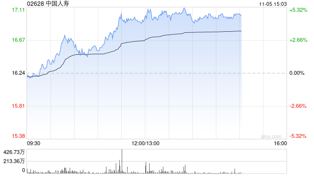 保险股午后集体上扬 中国人寿及中国人保均涨超4%
