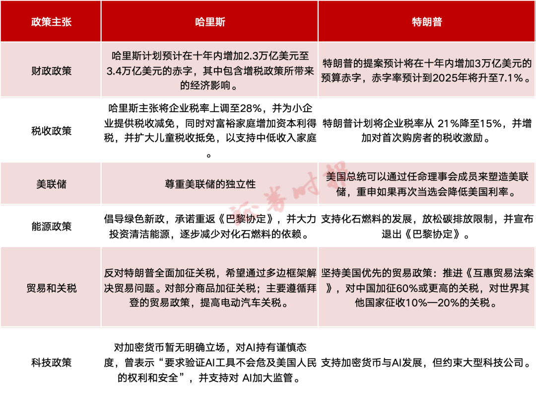 谁主白宫？投票正式开始！政策主张全梳理！“全球金融市场进入动荡时间”