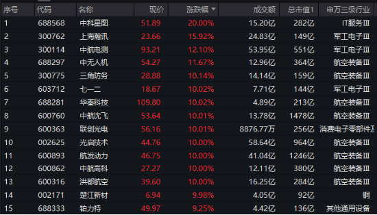 “歼-35A”官宣，军工股沸腾！国防军工ETF（512810）放量上探6.55%创1年半新高，标的指数阶段反弹近40%！