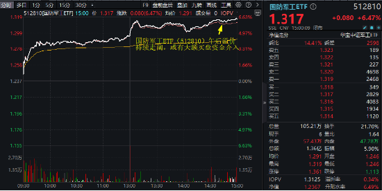 “歼-35A”官宣，军工股沸腾！国防军工ETF（512810）放量上探6.55%创1年半新高，标的指数阶段反弹近40%！