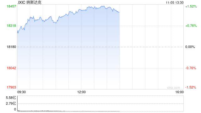 早盘：美股走高科技股领涨 纳指上涨190点