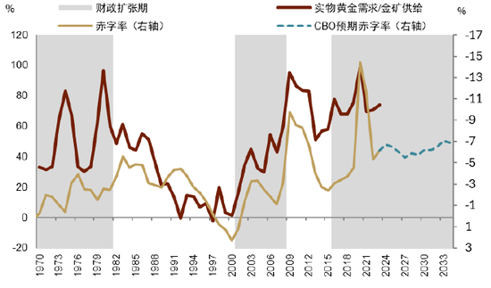 中金 | 黄金：一个跨越范式的“老框架”