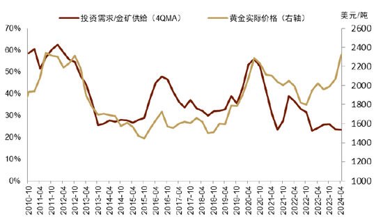 中金 | 黄金：一个跨越范式的“老框架”