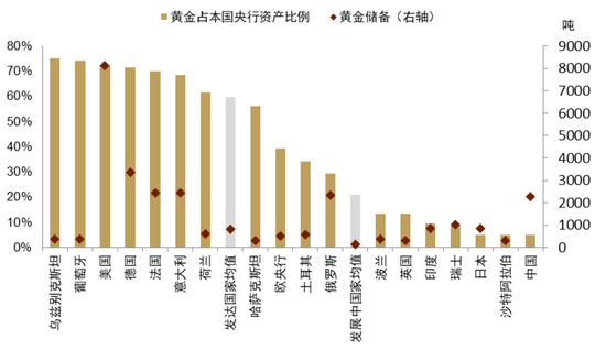 中金 | 黄金：一个跨越范式的“老框架”