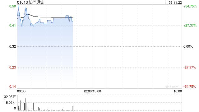 协同通信早盘涨超37% 拟折让约12.5%发行7417.6万股