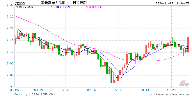 日内跌逾600点 离岸人民币失守7.16关口