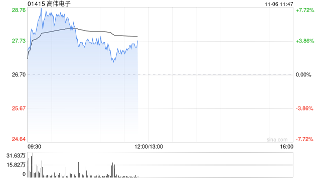 高伟电子早盘涨逾7% 机构看好其下半年业绩成长弹性