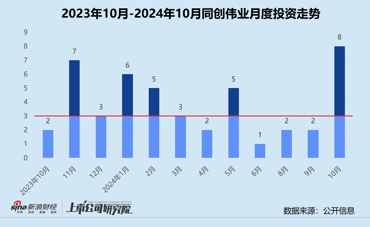 创投月报 | 同创伟业：10月投资事件数同环比双增 与安徽共设15亿省级科转基金