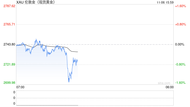 现货黄金短线走低 失守2720美元