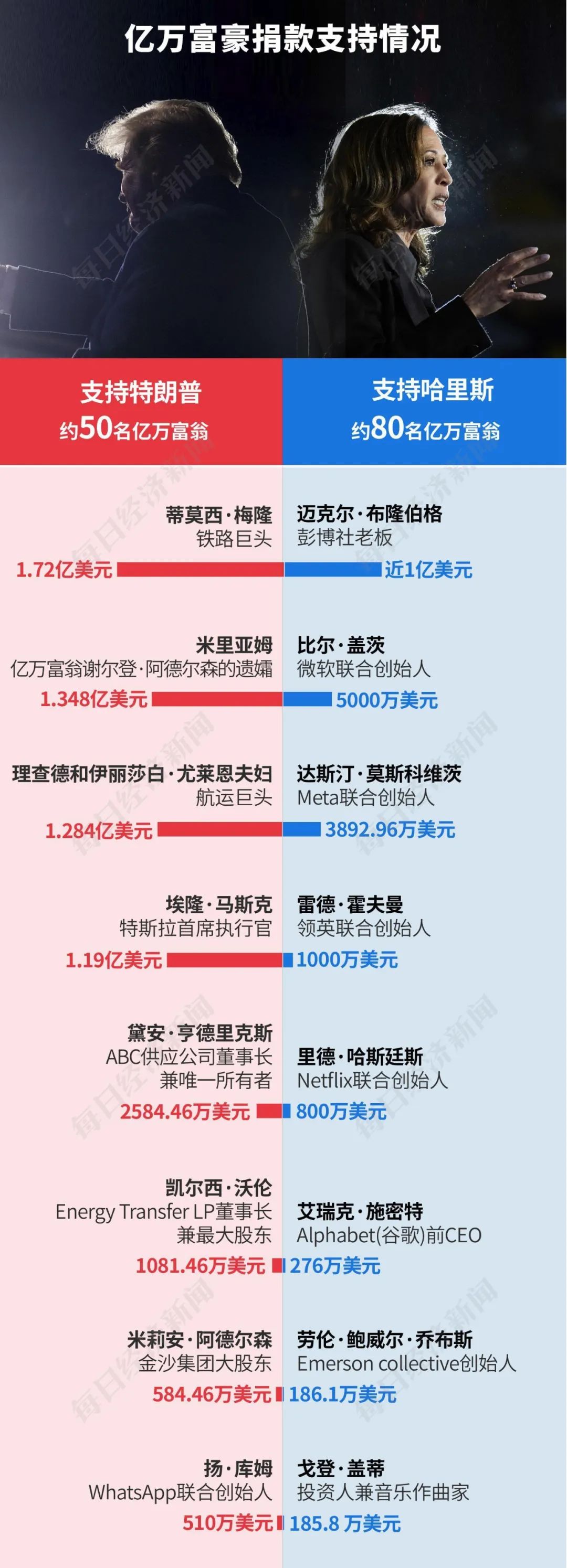 特朗普2.0来了！一文读懂其九大政策主张及市场影响！美国大选烧掉159亿美元，100多位亿万富翁投了多少钱？