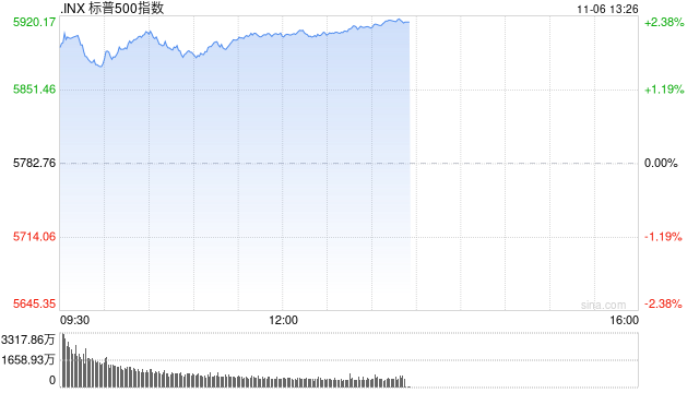 午盘：美股再创新高 三大股指涨幅均超2%