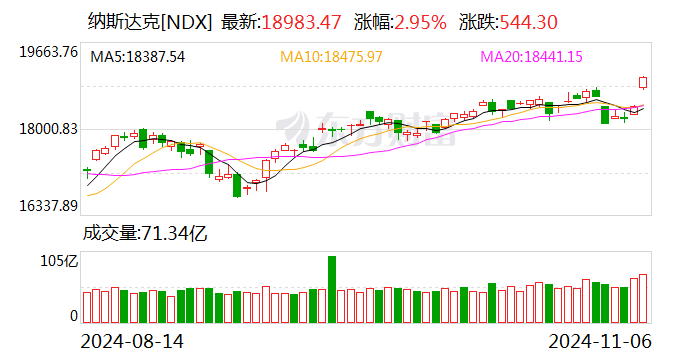 一夜暴涨1500点 美股见证历史！光伏太阳能板块集体大跌