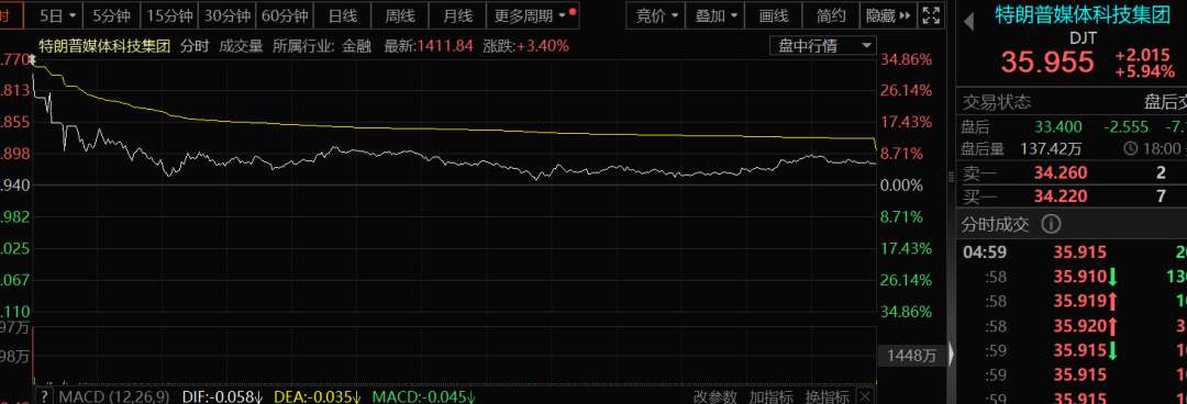 一夜暴涨1500点 美股见证历史！光伏太阳能板块集体大跌