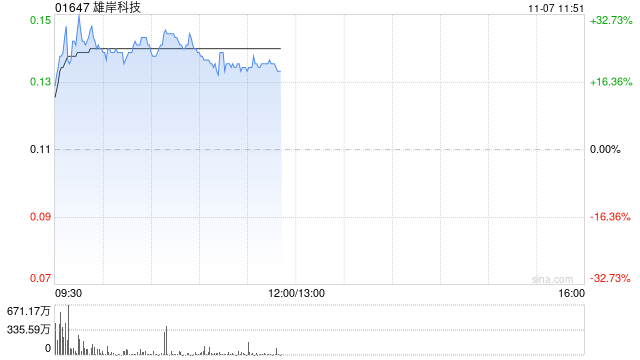 雄岸科技早盘一度涨超32% 两个交易日股价累计涨逾60%