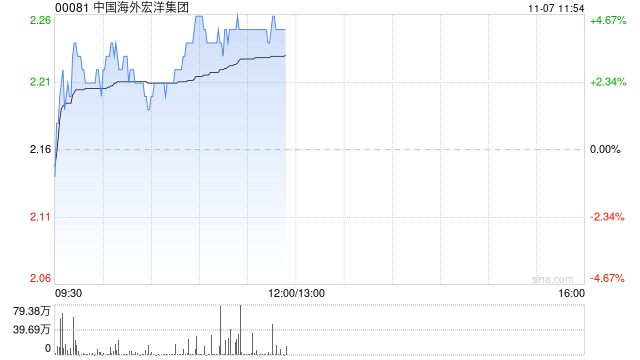 中国海外宏洋集团现涨超4% 10月合约销售额同比上升57.9%