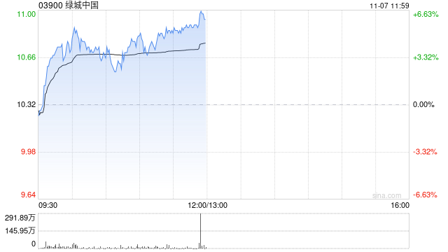 绿城中国早盘涨超4% 10月合同销售金额环比大增逾45%