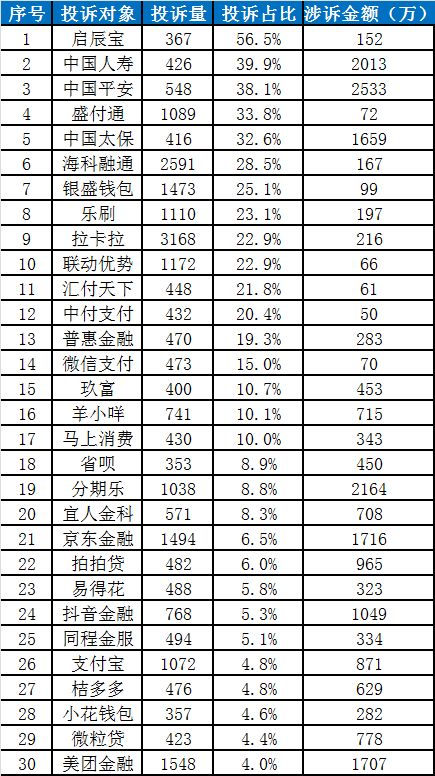 中国金融消费者投诉指数报告（第2期）