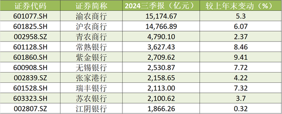 A股农商行三季报扫描：瑞丰银行、常熟银行营收、净利增速领跑 渝农商行营收负增长