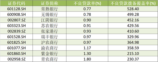 A股农商行三季报扫描：瑞丰银行、常熟银行营收、净利增速领跑 渝农商行营收负增长