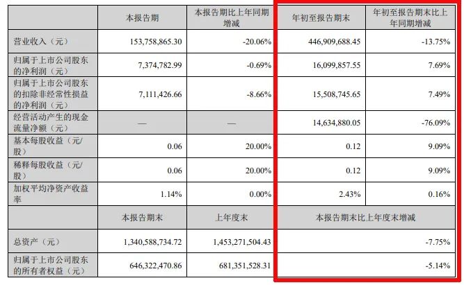 难！东易日盛等18家上市装企，15家收入下滑、8家净利润亏损！