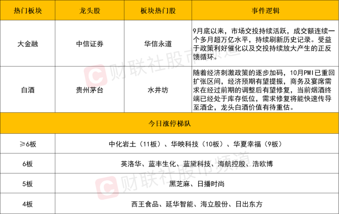 晚报| 消费板块大爆发！ 低价股获批量“消灭”！证监会！为投资者创造长期回报！11月7日影响市场重磅消息汇总