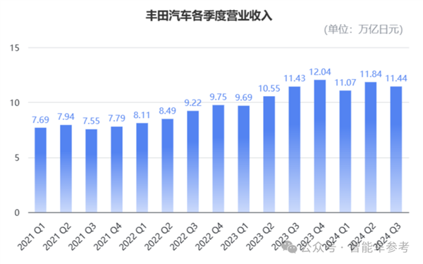 丰田利润腰斩！