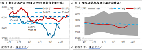 热轧板卷2024年市场重心下移 2025年行情能否改善？