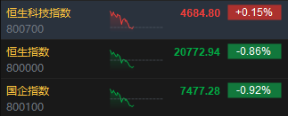 午评：港股恒指跌0.86% 恒生科指涨0.15%券商股、内房股集体回调