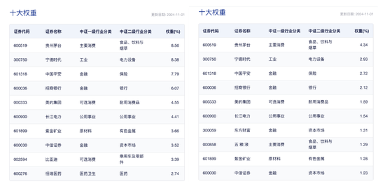 中证A50相较A500是“优中选优”平安中证A50ETF在同类中规模最大