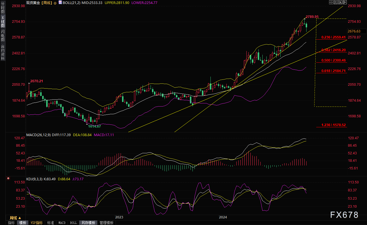 现货黄金短线走势分析：失守2675前，机会偏向多头，关注五个因素