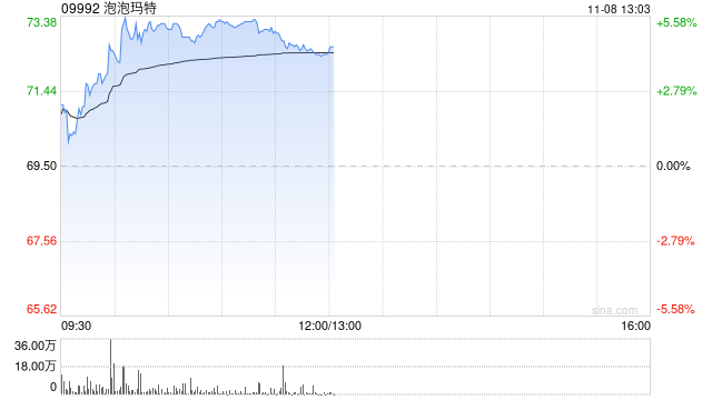 泡泡玛特现涨超4% 公司三季度海外收入同比增超4倍