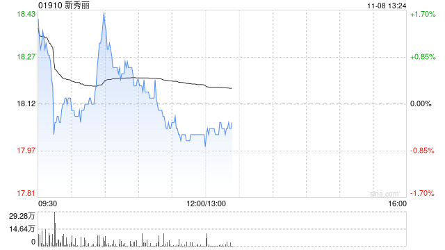 里昂：维持新秀丽“跑赢大市”评级 目标价下调至22港元
