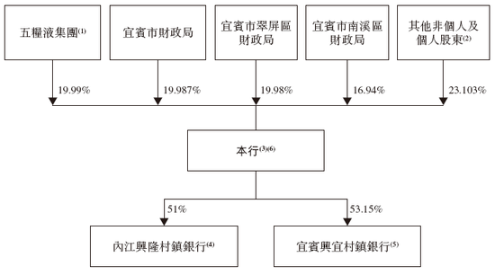 宜宾市商业银行来自四川 递交IPO招股书拟香港上市，建银、工银联席保荐